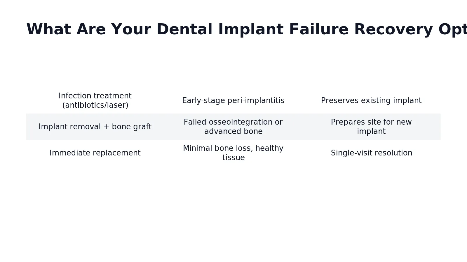 A failed dental implant is an unusual situation, but treatment options exist