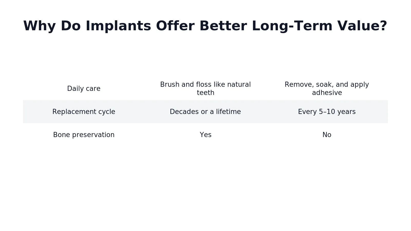 Dental implants cost more upfront but less over time, and they preserve jaw bone