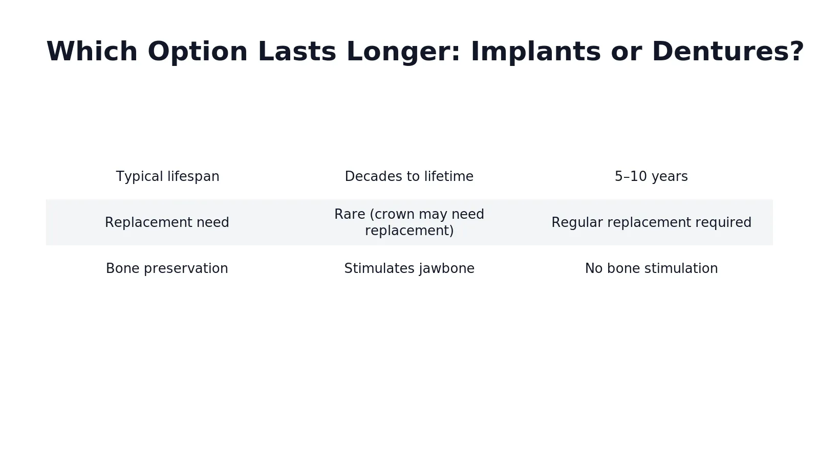 Dental implants usually last much longer than dentures, often decades or even a lifetime