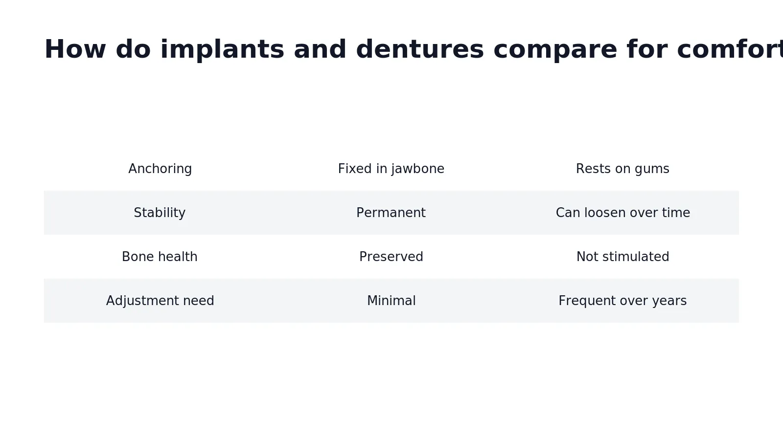 Dental implants deliver a more natural and comfortable fit because the titanium post anchors directly