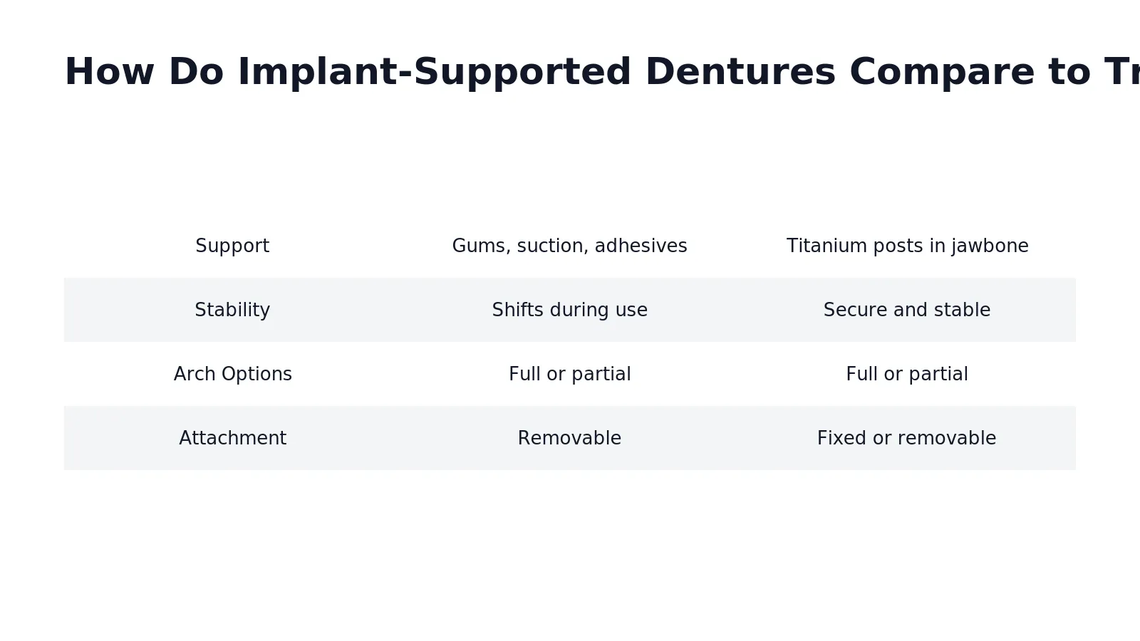 Implant-supported dentures attach directly to the jawbone, while conventional dentures rest on the gums