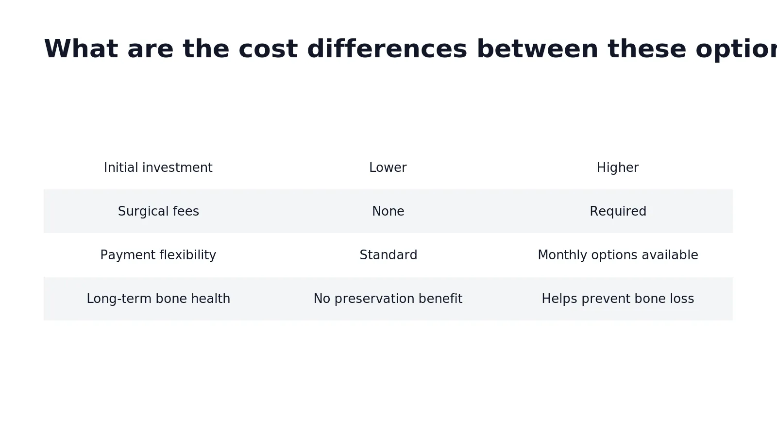 Traditional dentures generally cost less upfront, making them an affordable solution for tooth replacement. Implant-supported