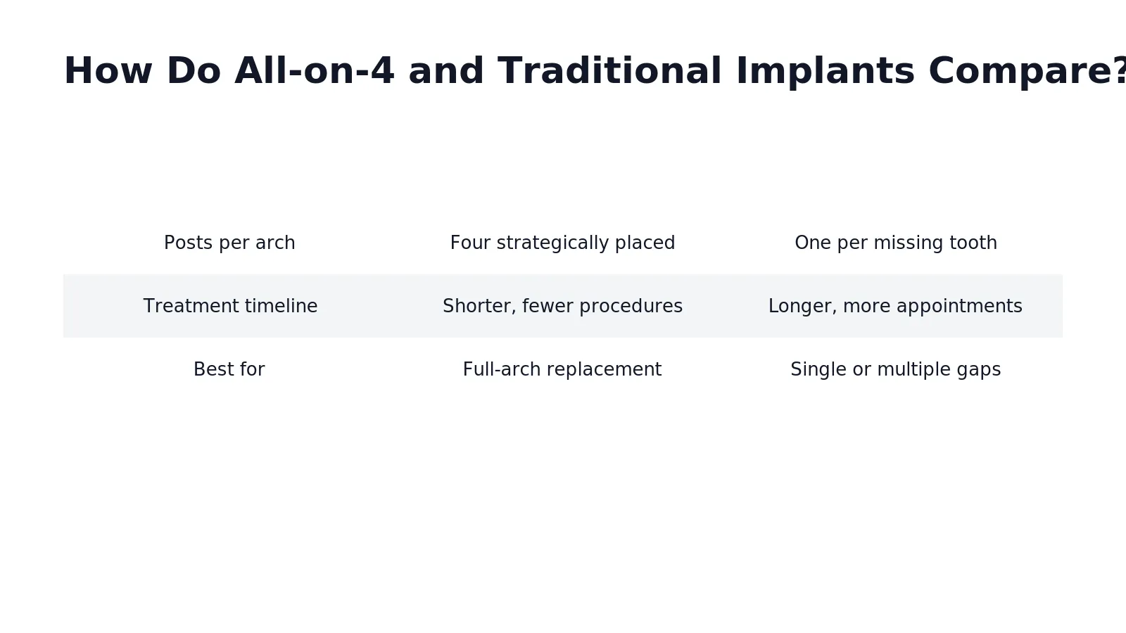 Both treatment paths share a common foundation. All-on-4 and traditional implants use titanium posts anchored