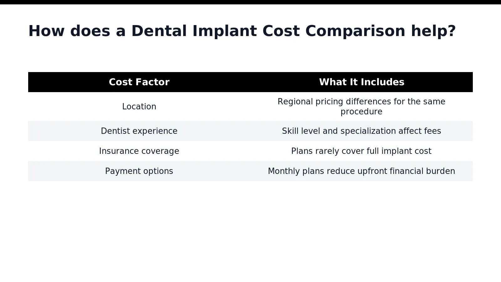 A Dental Implant Cost Comparison gives patients a clear framework for understanding what drives final