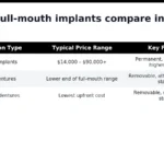 Full-mouth dental implant restorations carry a wide price range. A complete restoration can cost between