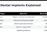 Endosteal implants resemble small titanium screws. A surgeon places the implant deep into the jawbone