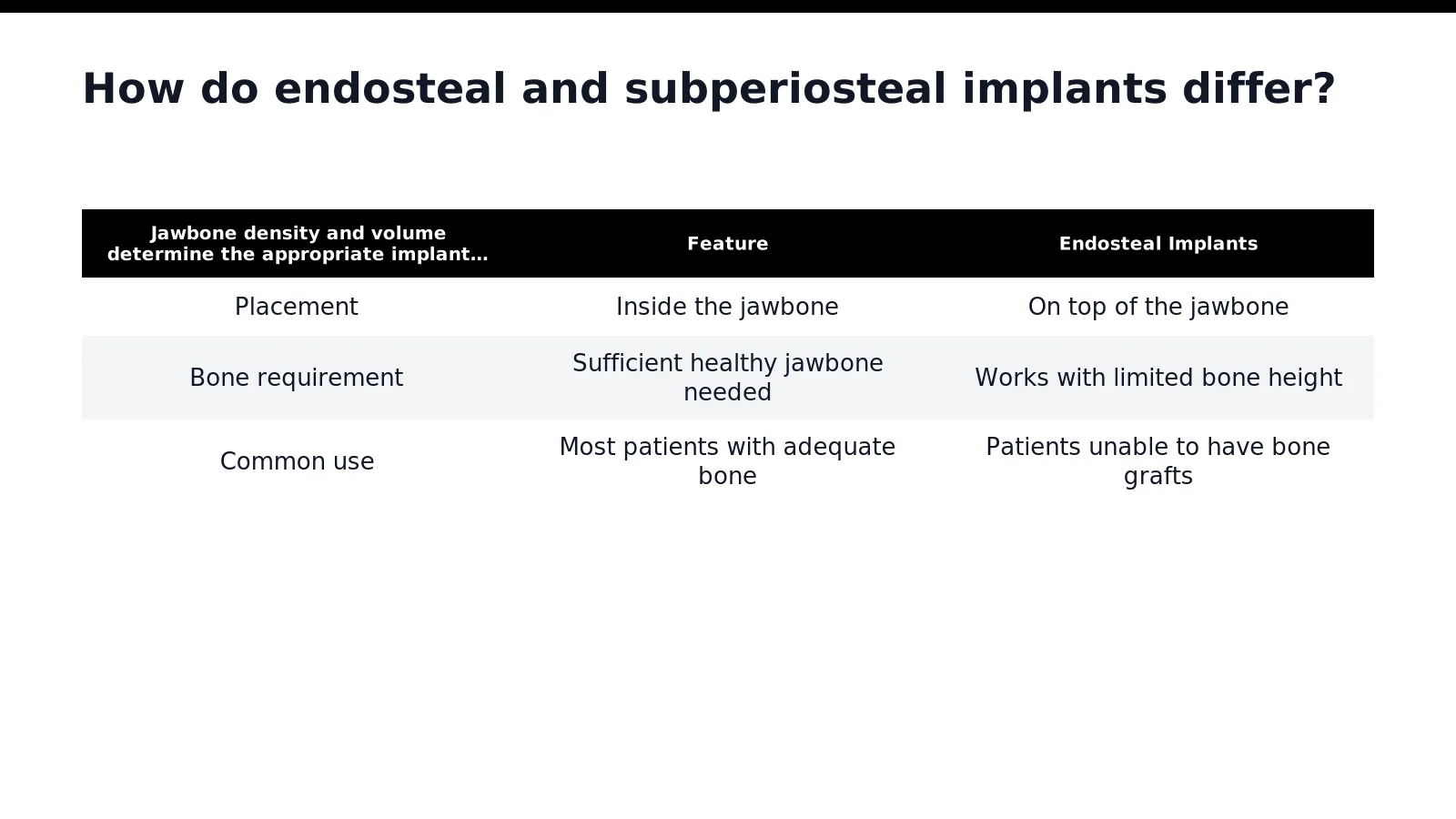 Endosteal and subperiosteal implants differ primarily in placement location and the jawbone condition each requires