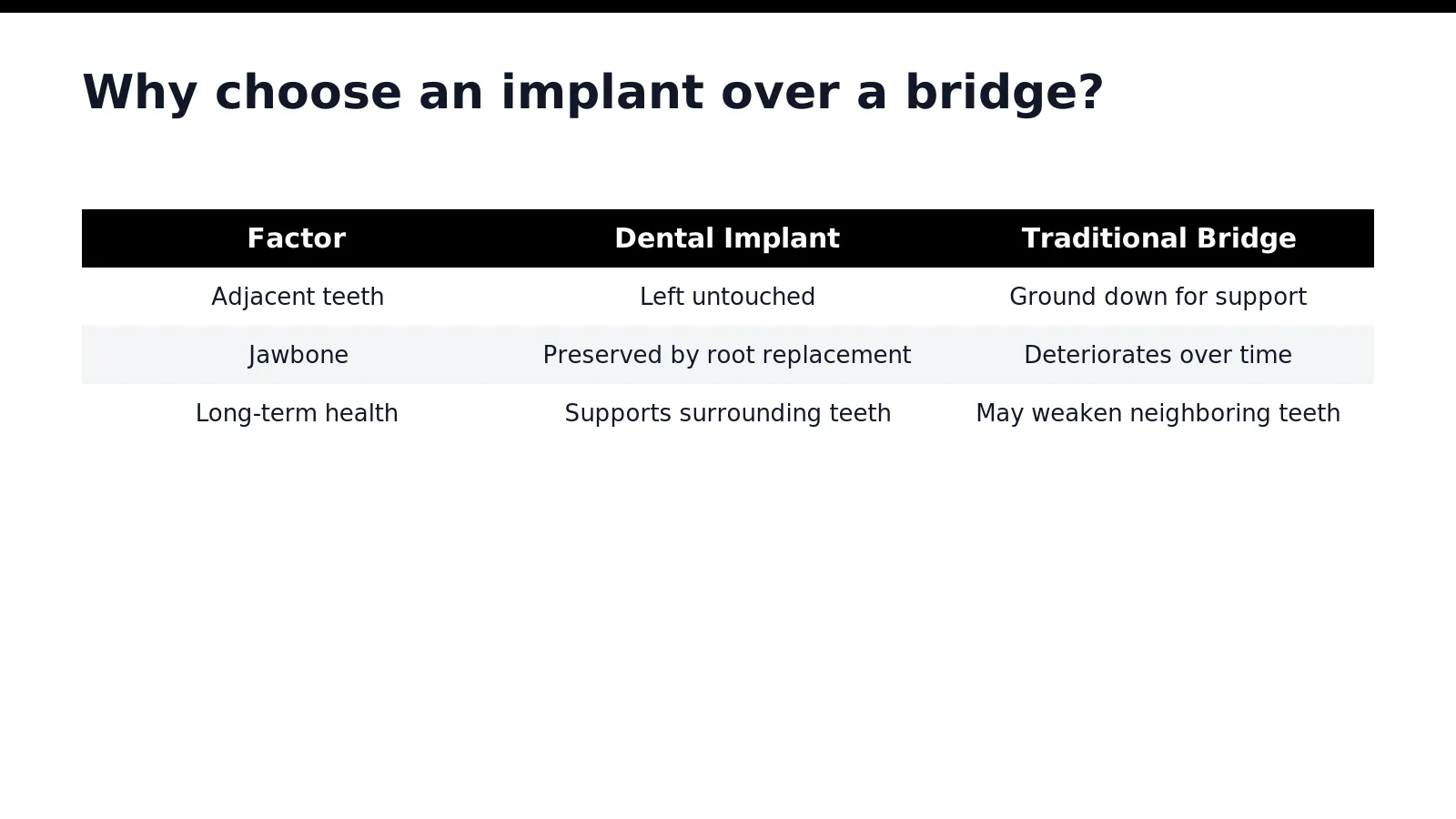 A dental implant preserves the health of surrounding teeth, while a traditional bridge requires grinding