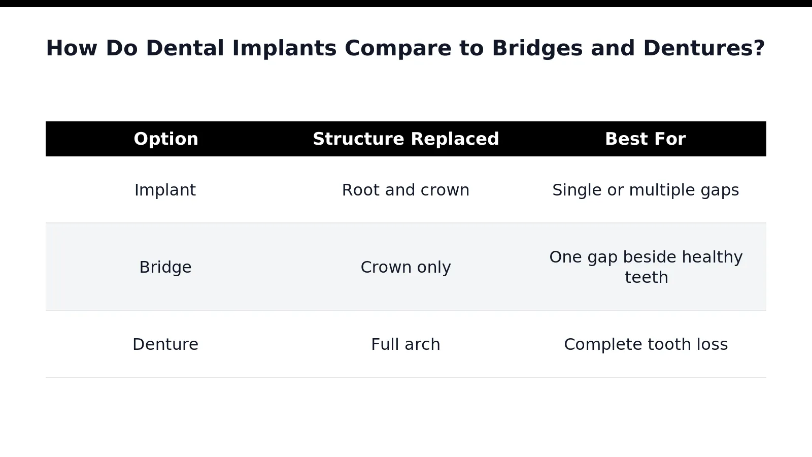 How Do Dental Implants Compare to Bridges and Dentures