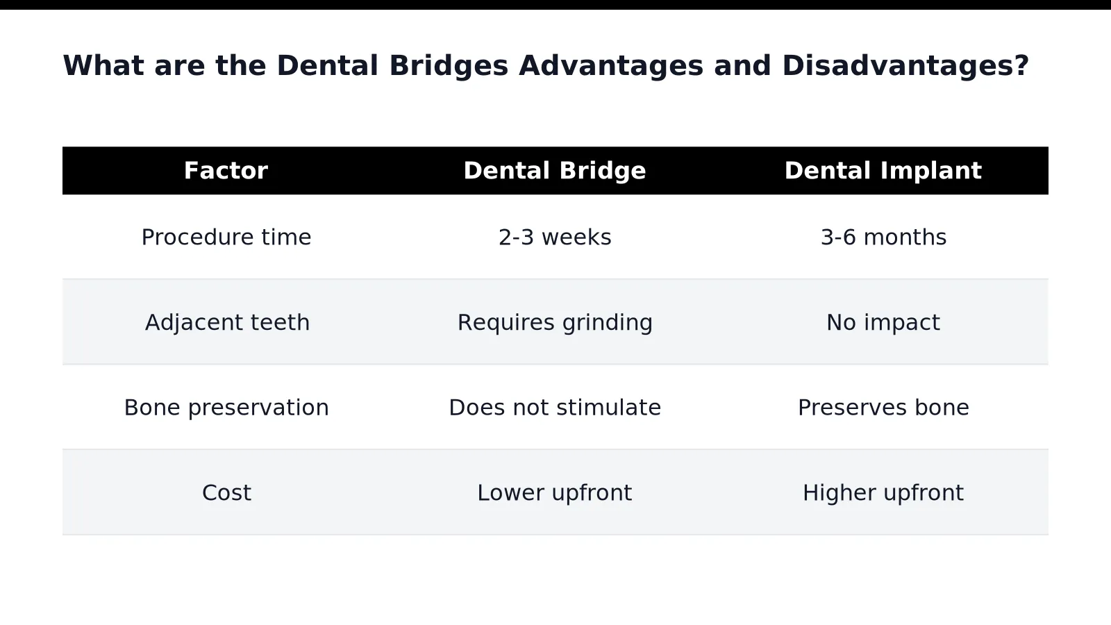 What are the Dental Bridges Advantages and Disadvantages
